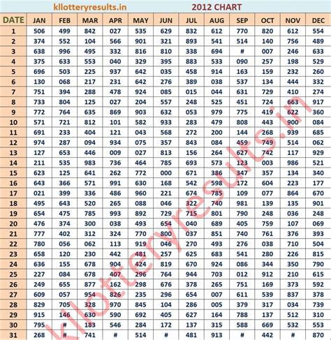 kerala lottery 2012 chart